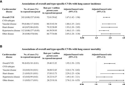 Cardiovascular disease and risk of lung cancer incidence and mortality: A nationwide matched cohort study